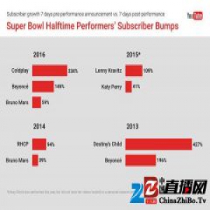 超级碗中场秀后，艺人 YouTube 的订阅量也跟着大幅增长