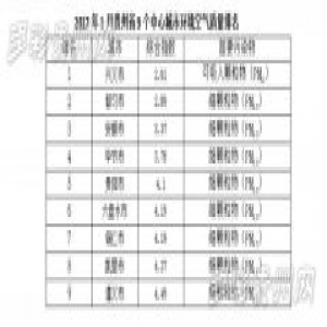贵州发布9个中心城市空气质量排名 一月空气兴义最好