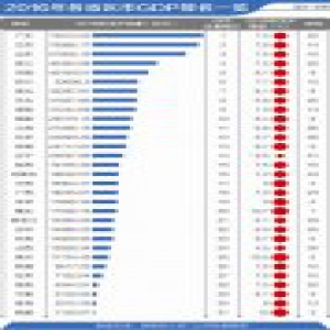 2016年GDP排行:广东蝉联第一 重庆增速傲视群雄