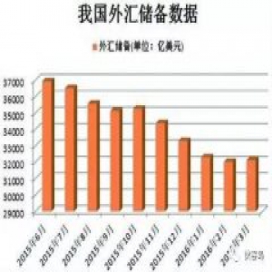 外储跌破3万亿美元 人民日报：对百姓无直接影响