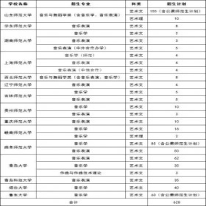 2019年山东师大等15所高校面向山东省招生音乐与舞蹈类专业联考方案出台