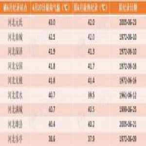 河北“高烧”8地最高温破40℃ 未来四天气温居高难下