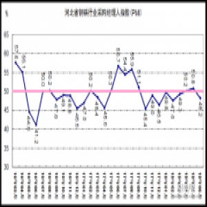 6月份河北省钢铁行业PMI重回荣枯线下方