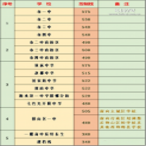邯郸市2018年主城区普通高中招生最低控制分数线公布