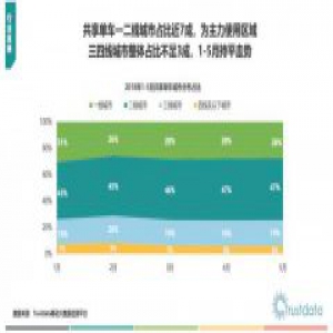 Trustdata最新报告：ofo摩拜稳居两强 第二梯队差距大