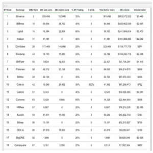 BTI报告：只有Coinbase、KuCoin等少数交易所没有虚构交易量