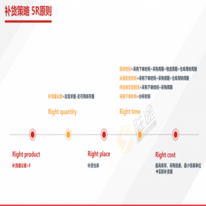 跨境电商卖家如何合理的控制库存和补货？