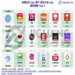极光大数据：淘集集荣登优惠比价APP用户偏好第三名