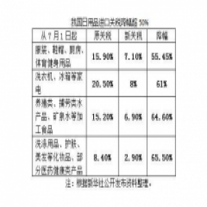 7月1日起进口商品将大范围降税 将如何改变河北人生活