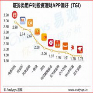 易观国际2018互联网证券报告丨凤凰金融APP受投资用户青睐