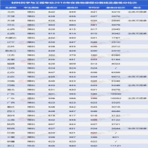 各地考生报考西北工业大学的王牌专业需要多少分？