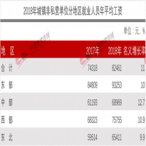 哪些专业吃香？官方权威发布各行业平均工资！