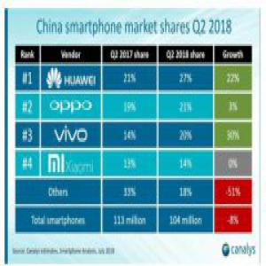 中国手机市场二季度分析：华米OV占据82%市场份额