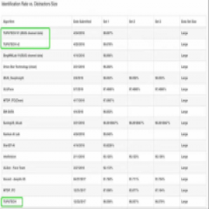 刷新世界纪录 图普科技夺MegaFace百万级人脸识别冠军