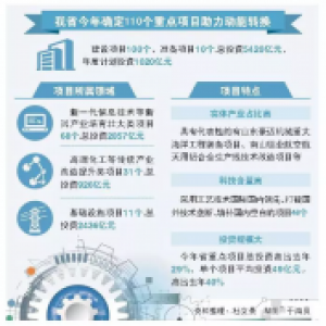 110个重点,5420亿元！山东大手笔助力新旧动能转换