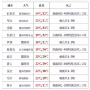 端午假期最后一天河北多地有阵雨 返程注意安全